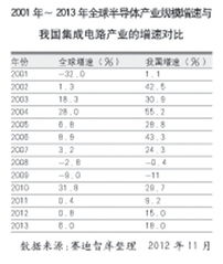 集成电路产业 增长趋于平稳，迈入深度转型新阶段